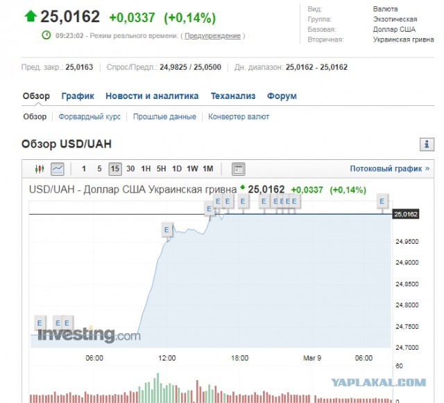 Курс рубля к доллару превысил 70р, к евро 80р