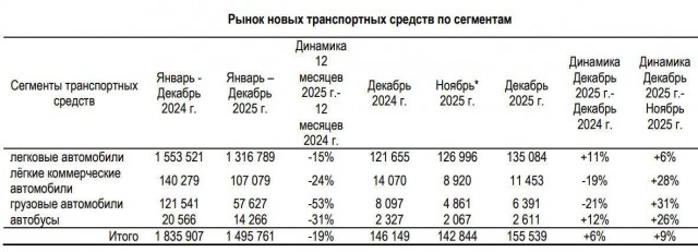 По итогам 2025 года в России продали 1 495 761 новое автотранспортное средство, динамика относительно 2024-го — минус 19%