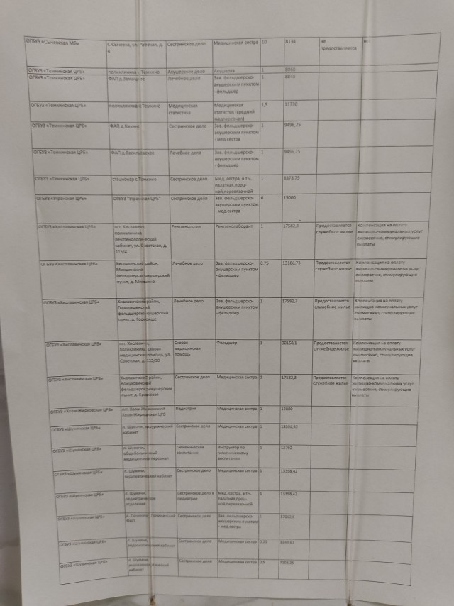 Зарплаты замкадных медработников среднего звена