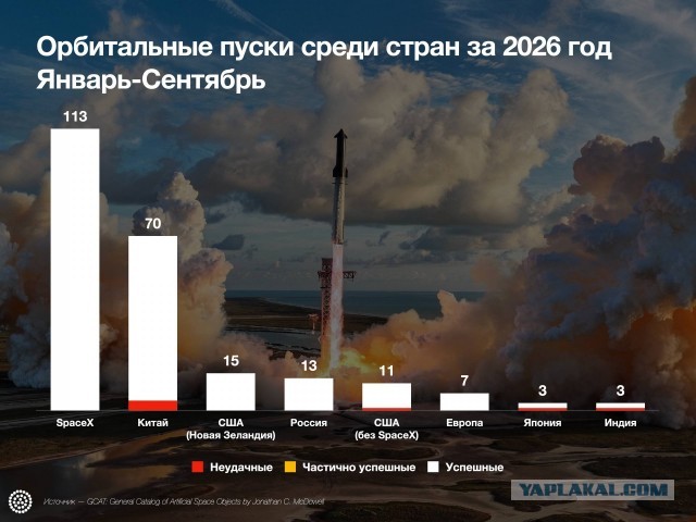 Результаты по орбитальным пускам среди стран за 9 месяцев 2026 года.