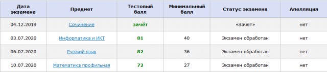 Результаты ЕГЭ