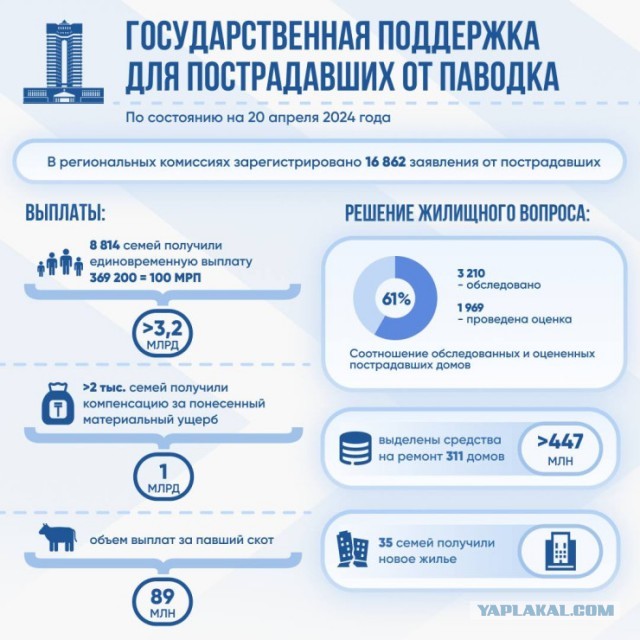 Казахстан отменяет международные форумы и выставки для постройки жилья пострадавшим от наводнений