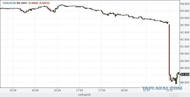 Доллар на профинанс 88 р!