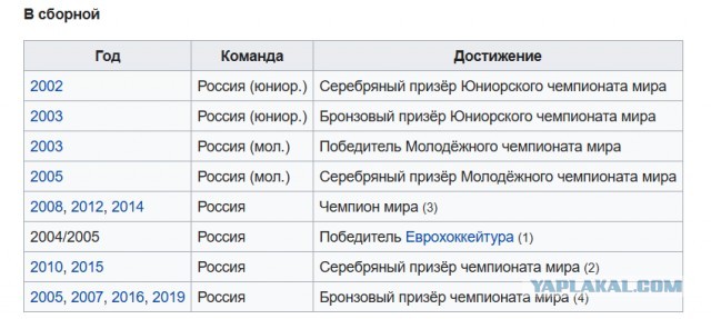 ❗️Сборная России по хоккею поднялась на первое место в рейтинге IIHF, не проведя ни одного официального матча за последние три года: из-за отстранения рейтинг России