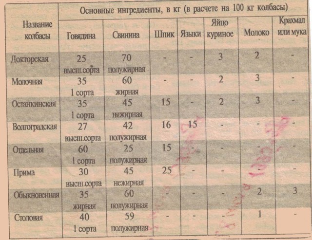 ГОСТ не врет: из чего на самом деле делали колбасу в СССР