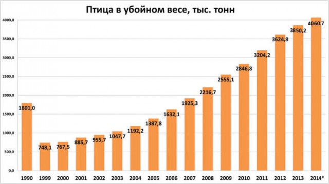 В России дорожает еда