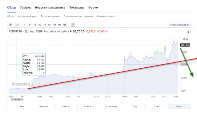 Тем временем курс доллара упал до 87₽