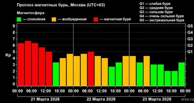 Ночью над Россией наблюдали яркое северное сияние после магнитных бурь.