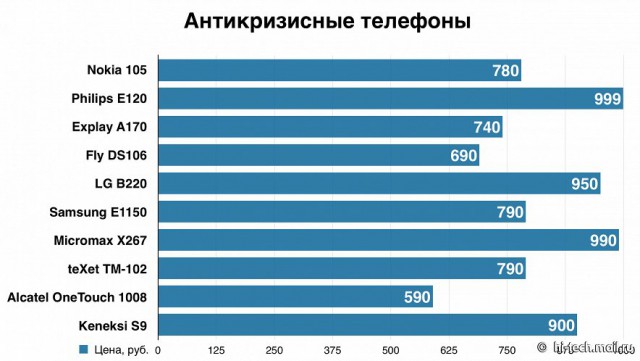 10 телефонов не для понтов, а для разговоров