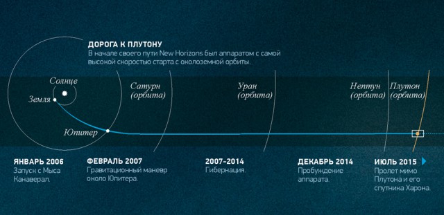 Плутон. Историческая встреча сегодня