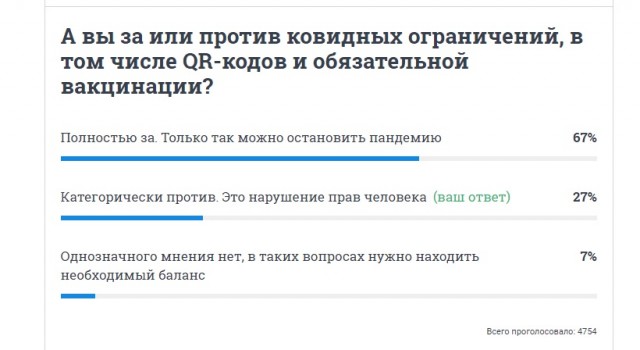 Накрутка голосов за обязательную вакцинацию в опросе на 74.ru