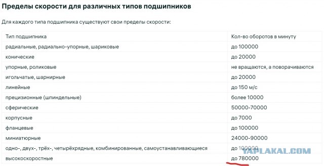 Подшипник на 50000 об/в минуту.