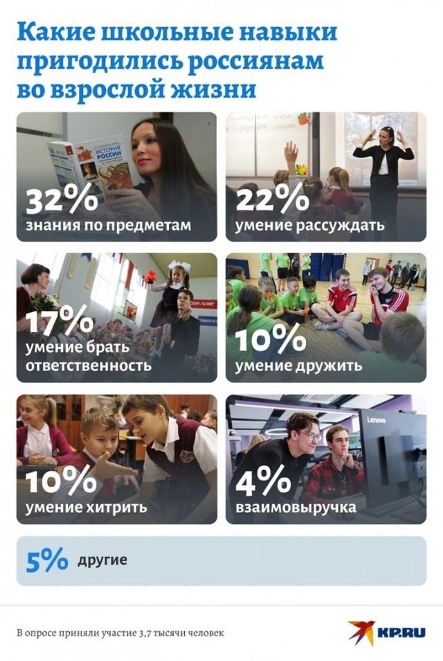 Какие школьные навыки пригодились вам во взрослой жизни?