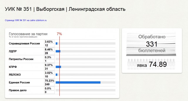 Урна раздора. Нарушения на выборах 2011