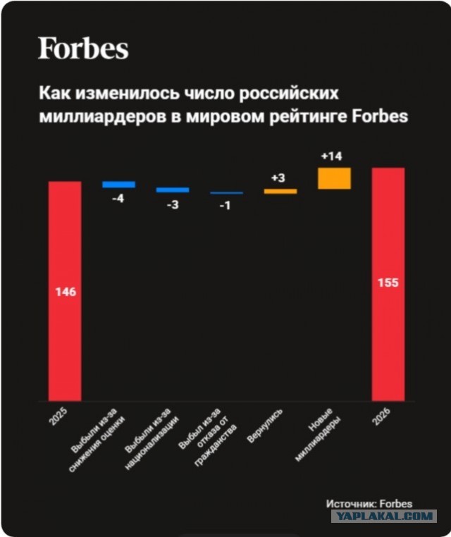 У 70% компаний в России упала выручка