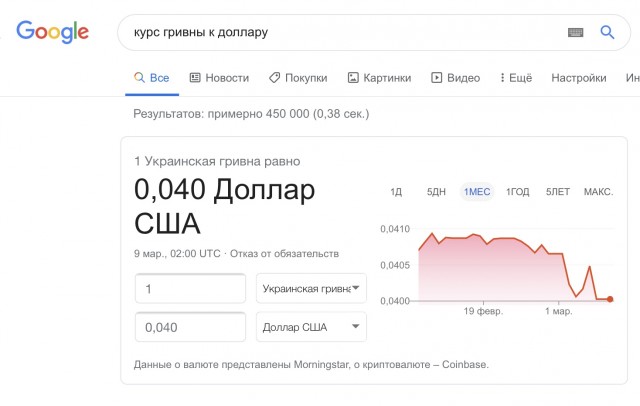 Курс рубля к доллару превысил 70р, к евро 80р