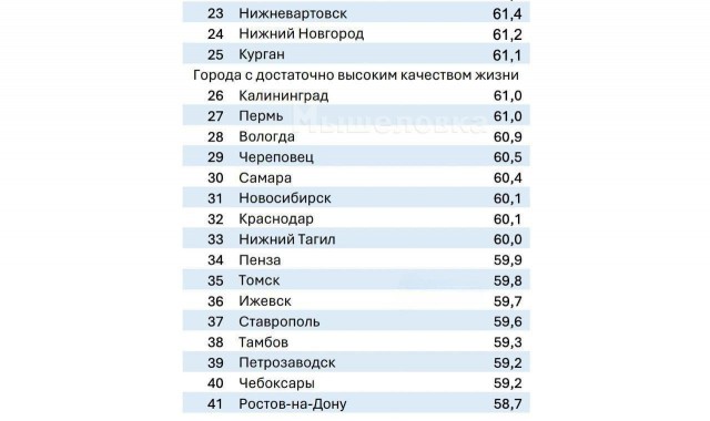 Грозный — лучший российский город по качеству жизни в 1 квартале 2024 года