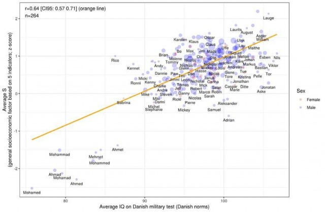 Датский университет социологии протестировал 250 тысяч человек на уровень IQ и составил таблицу результатов по именам тестируемых.