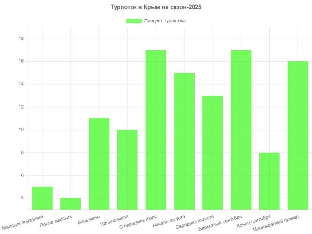 Абсолютный рекорд очереди у Крымского моста зафиксирован  утром 1 мая - более 2100 машин в 9:00 стояли в очереди на досмотры для проезда на полуостров.