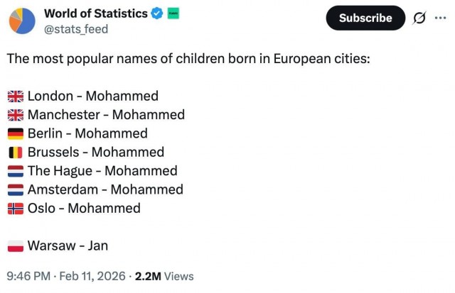 Имя Мухаммед стало самым популярным среди новорождённых в Европе.