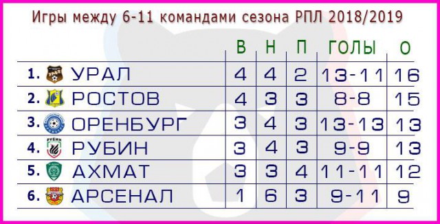 Чемпионат России по футболу (последний тур 2018/2019 и межсезонье)