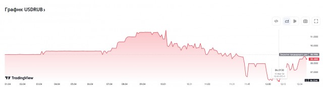 Тем временем курс доллара упал до 87₽