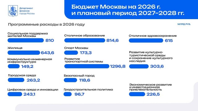 Социальные расходы в 2026 году составят всего половину городского бюджета, сообщил Сергей Собянин.