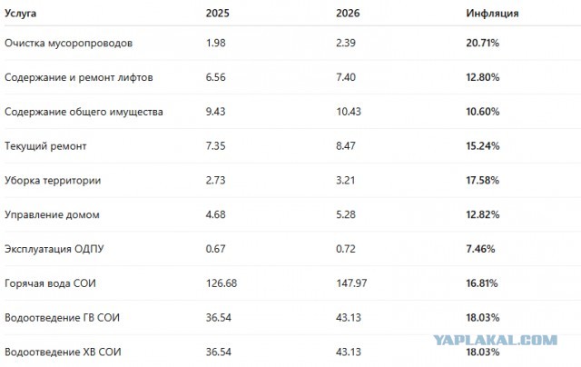 Инфляция коммунальных услуг за год. Питер.