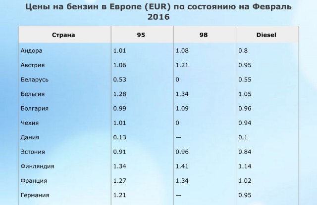 Путин повысил акцизы на бензин