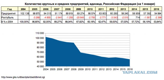 «Достиг дна и начал копать» Правительство объявило о конце кризиса в России