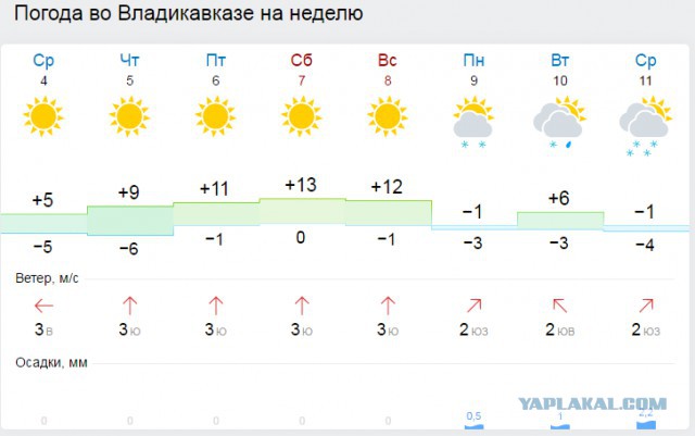 Погода астана на 10 дней точный 2024. Погода во Владикавказе. Погода во Владикавказе на 10. Прогноз погоды во Владикавказе. Погода во Владикавказе на неделю.