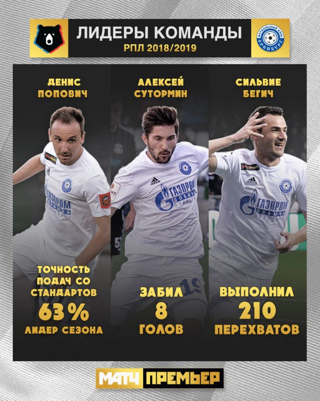 Чемпионат России по футболу (последний тур 2018/2019 и межсезонье)
