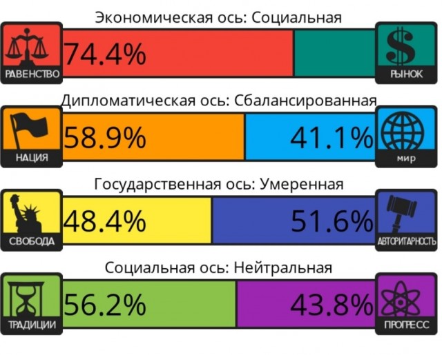 Тест на 8 политических ценностей