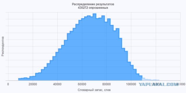 Тест: сколько слов русского языка вы знаете?