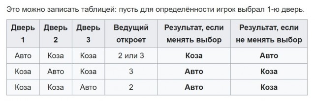 О парадоксе Монти Холла