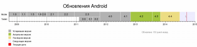 С днем рождения, Android!