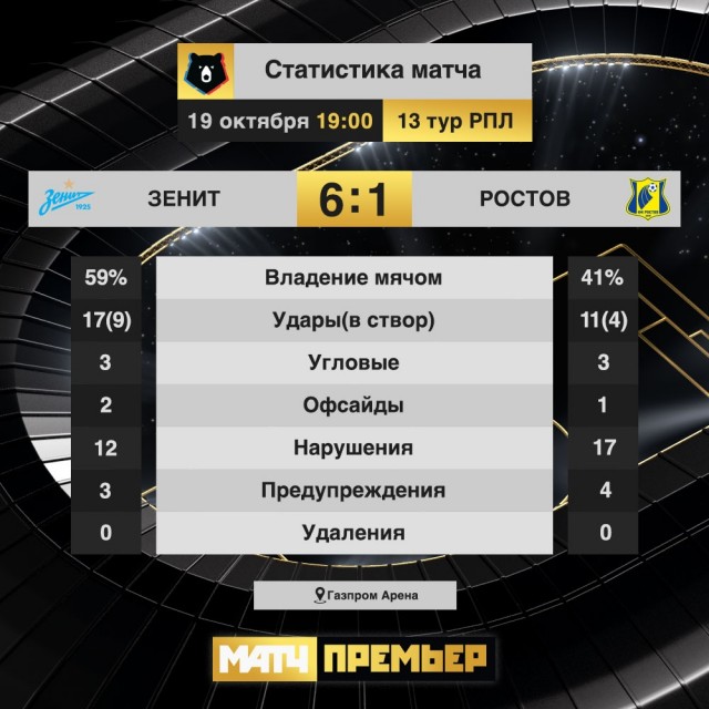 Чемпионат России по фуболу 2019-2020. Часть 3.