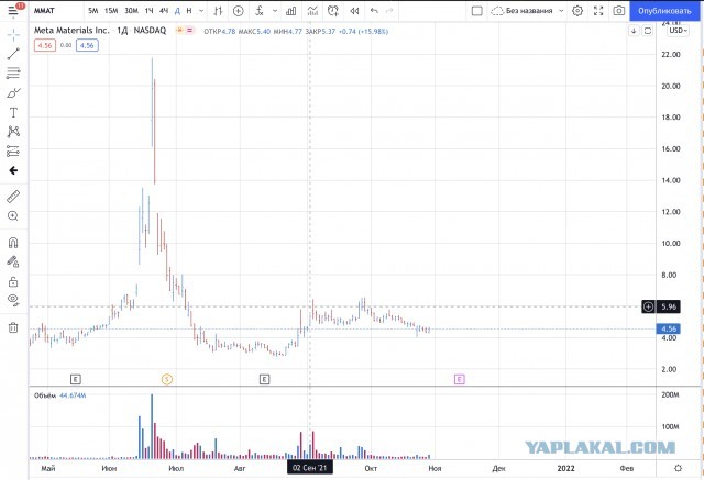 Инвесторы купили не ту Meta, Цукерберг расстроен