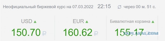 Курс рубля упал до 140 за доллар и 150 за евро