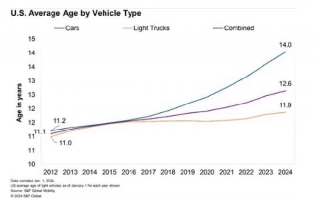 Средний срок владения автомобилем
