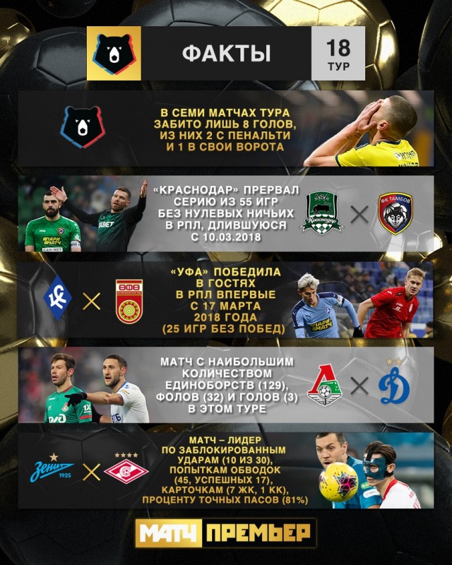 Чемпионат России по футболу 2019-2020. Часть V.