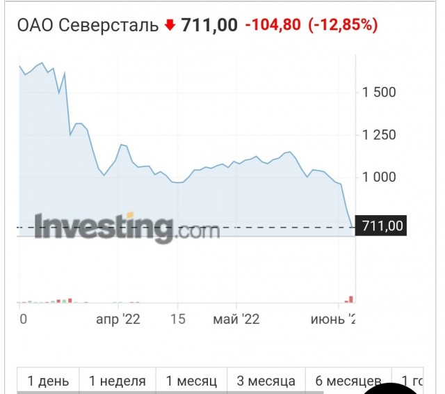 «Северсталь» отключили от американского ПО через 20 минут после попадания под санкции США