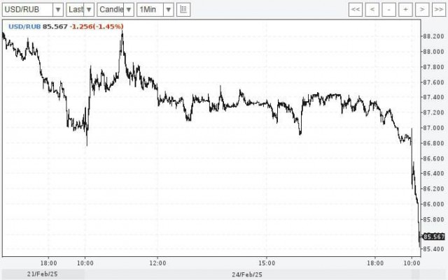Доллар снизился до 85 рублей впервые с сентября 2024 года