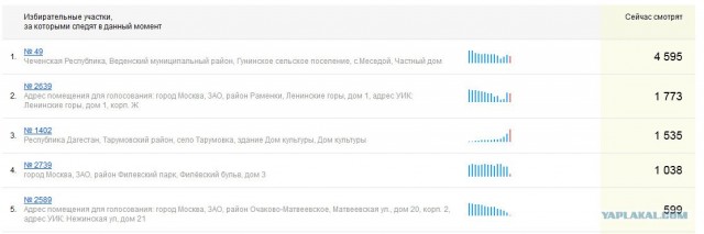 Веб-камеры на избирательных участках