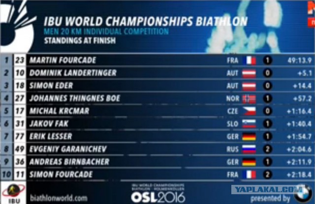 Биатлон сезон 2015/2016 часть 6. Чемпионат мира.