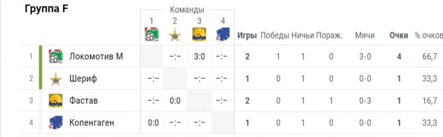 League Europe Сезон 2017/2018