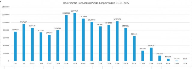 Российские власти обеспокоились сокращением числа 30-39-летних работников