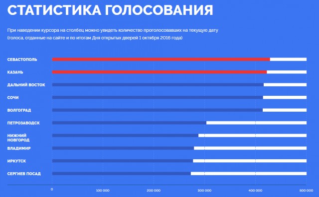 В онлайн-голосовании за символы банкнот номиналом 200 и 2000 рублей победили Казань и Севастополь