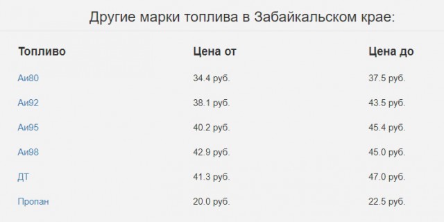 Солярка поднялась в цене выше 45 рублей