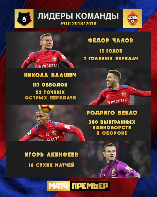 Чемпионат России по футболу (последний тур 2018/2019 и межсезонье)